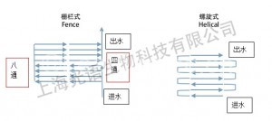 螺旋管道和柵欄式管道反應器樣式結構