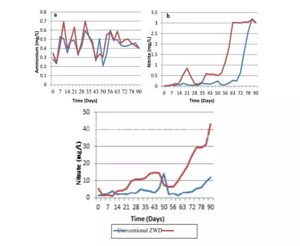 圖5：（a）銨根離子、（b）亞硝酸鹽、（c）硝酸鹽在九十天養(yǎng)殖期間常規(guī)系統(tǒng)和ZWD系統(tǒng)中的水平